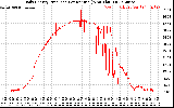 Solar PV/Inverter Performance Daily Energy Production Per Minute