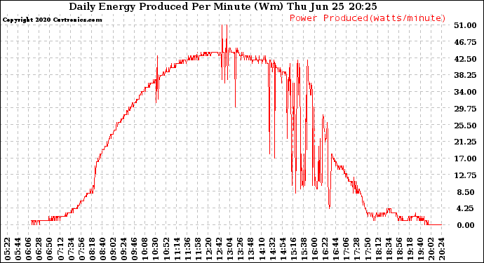 Solar PV/Inverter Performance Daily Energy Production Per Minute