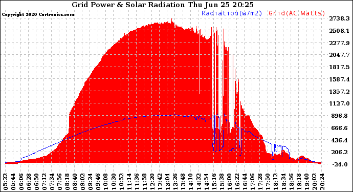 Solar PV/Inverter Performance Grid Power & Solar Radiation