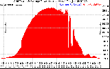 Solar PV/Inverter Performance Inverter Power Output