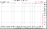 Solar PV/Inverter Performance Grid Voltage