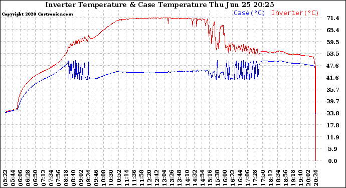 Solar PV/Inverter Performance Inverter Operating Temperature