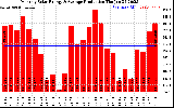 Solar PV/Inverter Performance Monthly Solar Energy Production