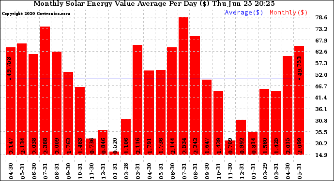 Solar PV/Inverter Performance Monthly Solar Energy Value Average Per Day ($)