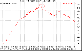 Solar PV/Inverter Performance Outdoor Temperature