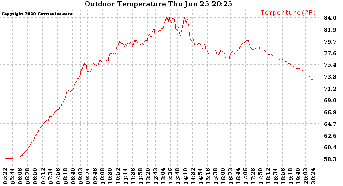 Solar PV/Inverter Performance Outdoor Temperature