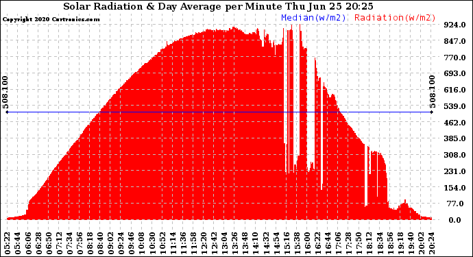 Solar PV/Inverter Performance Solar Radiation & Day Average per Minute