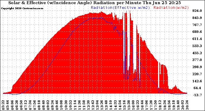 Solar PV/Inverter Performance Solar Radiation & Effective Solar Radiation per Minute