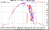 Solar PV/Inverter Performance Photovoltaic Panel Current Output