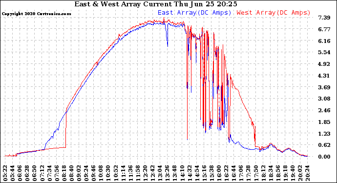 Solar PV/Inverter Performance Photovoltaic Panel Current Output