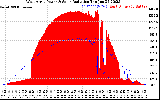 Solar PV/Inverter Performance West Array Power Output & Solar Radiation