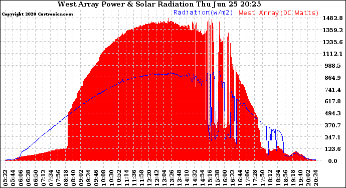 Solar PV/Inverter Performance West Array Power Output & Solar Radiation