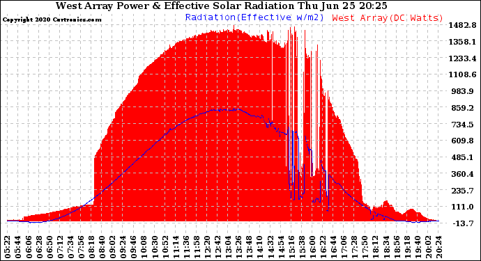 Solar PV/Inverter Performance West Array Power Output & Effective Solar Radiation