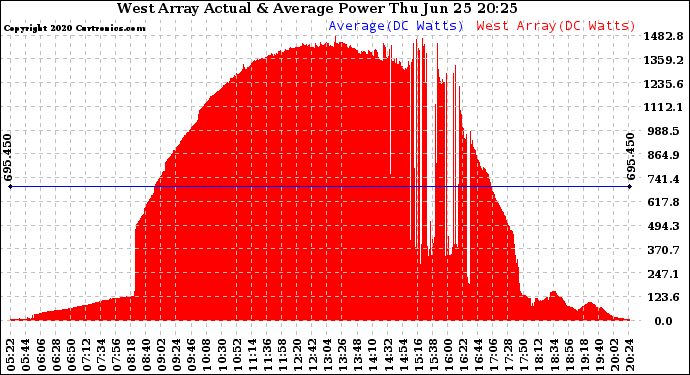 Solar PV/Inverter Performance West Array Actual & Average Power Output