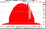 Solar PV/Inverter Performance West Array Actual & Running Average Power Output