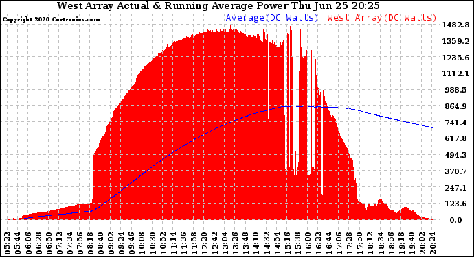 Solar PV/Inverter Performance West Array Actual & Running Average Power Output