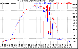 Solar PV/Inverter Performance Photovoltaic Panel Power Output