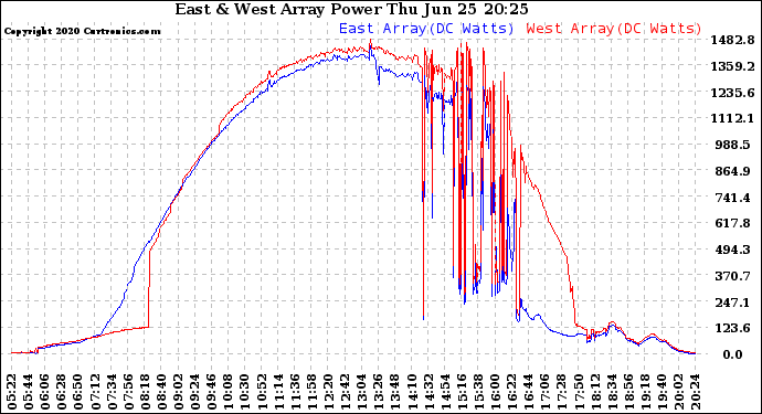 Solar PV/Inverter Performance Photovoltaic Panel Power Output