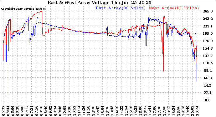 Solar PV/Inverter Performance Photovoltaic Panel Voltage Output