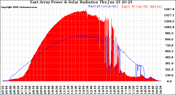 Solar PV/Inverter Performance East Array Power Output & Solar Radiation