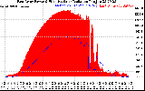 Solar PV/Inverter Performance East Array Power Output & Effective Solar Radiation