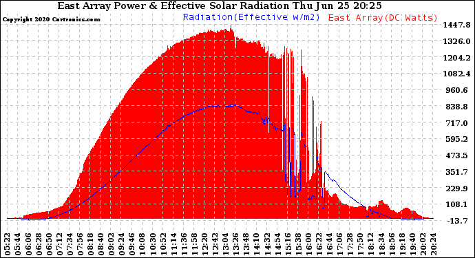 Solar PV/Inverter Performance East Array Power Output & Effective Solar Radiation