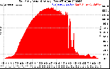 Solar PV/Inverter Performance East Array Actual & Average Power Output