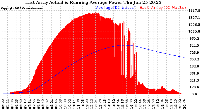 Solar PV/Inverter Performance East Array Actual & Running Average Power Output