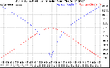 Solar PV/Inverter Performance Sun Altitude Angle & Azimuth Angle