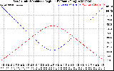 Solar PV/Inverter Performance Sun Altitude Angle & Sun Incidence Angle on PV Panels