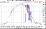 Solar PV/Inverter Performance PV Panel Power Output & Inverter Power Output