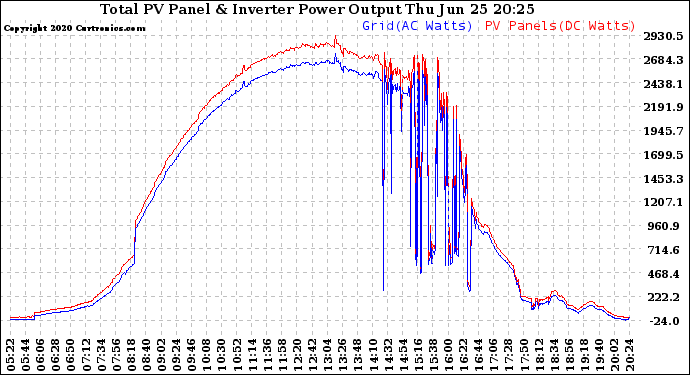 Solar PV/Inverter Performance PV Panel Power Output & Inverter Power Output