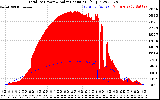 Solar PV/Inverter Performance Total PV Panel Power Output & Solar Radiation