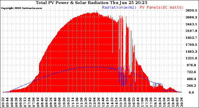 Solar PV/Inverter Performance Total PV Panel Power Output & Solar Radiation