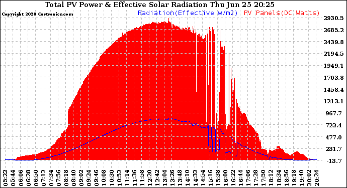 Solar PV/Inverter Performance Total PV Panel Power Output & Effective Solar Radiation