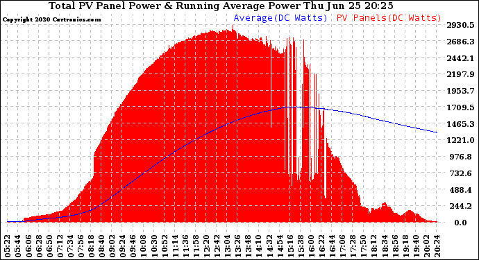 Solar PV/Inverter Performance Total PV Panel & Running Average Power Output