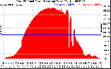 Solar PV/Inverter Performance Total PV Panel Power Output