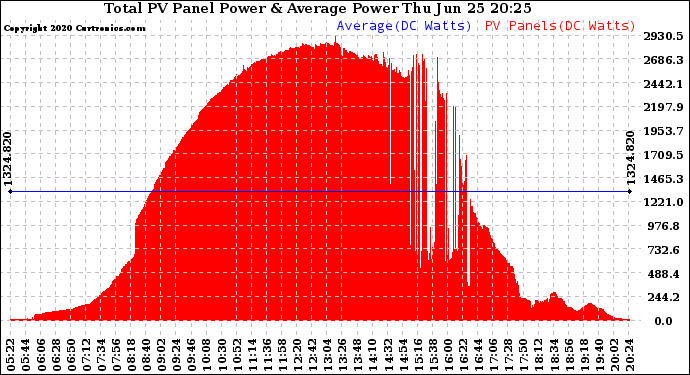 Solar PV/Inverter Performance Total PV Panel Power Output