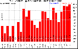 Solar PV/Inverter Performance Weekly Solar Energy Production