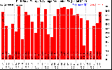 Solar PV/Inverter Performance Daily Solar Energy Production