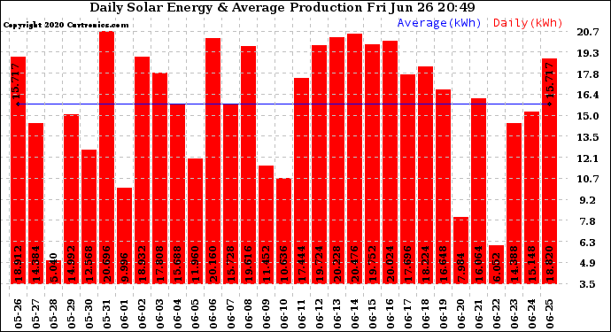 Solar PV/Inverter Performance Daily Solar Energy Production