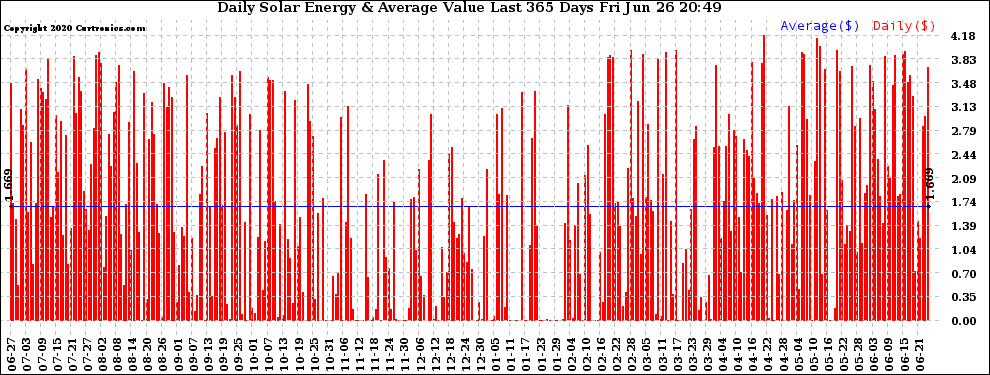 Solar PV/Inverter Performance Daily Solar Energy Production Value Last 365 Days