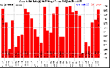 Solar PV/Inverter Performance Daily Solar Energy Production Value