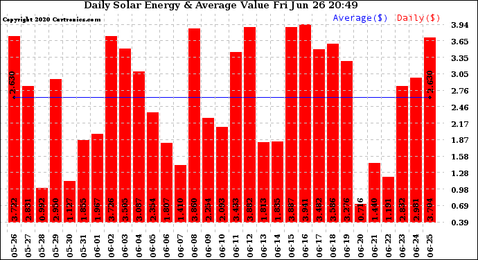 Solar PV/Inverter Performance Daily Solar Energy Production Value