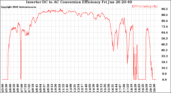 Solar PV/Inverter Performance Inverter DC to AC Conversion Efficiency