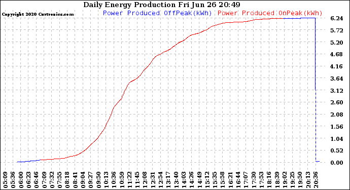 Solar PV/Inverter Performance Daily Energy Production