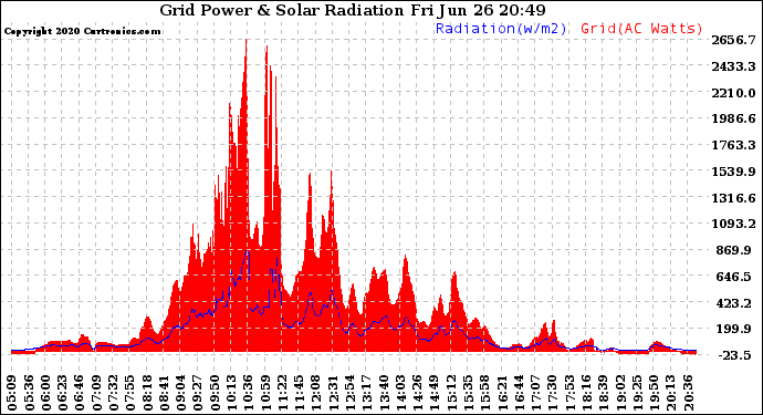 Solar PV/Inverter Performance Grid Power & Solar Radiation