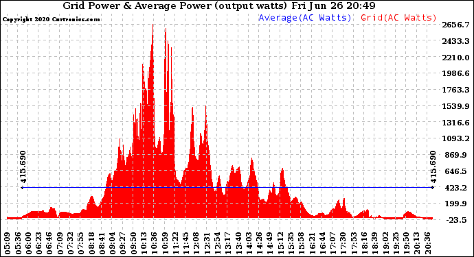 Solar PV/Inverter Performance Inverter Power Output