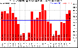 Solar PV/Inverter Performance Monthly Solar Energy Production