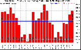 Solar PV/Inverter Performance Monthly Solar Energy Production Average Per Day (KWh)